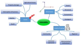 Vulnerability
Dimensions
Social
Economical
Ecological
Levels of coping
Individual
/personal
Community Regional
Administrative/
institutional
Structural
Losses
Interruption of business
Death
Injuries
Property damage
Agricultural losses
 