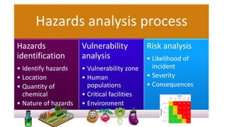 Hazards analysis process
Hazards
identification
• Identify hazards
• Location
• Quantity of
chemical
• Nature of hazards
Vulnerability
analysis
• Vulnerability zone
• Human
populations
• Critical facilities
• Environment
Risk analysis
• Likelihood of
incident
• Severity
• Consequences
 