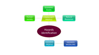 Hazards
identification
COMMUNITY
PROFILE
Human
society
Economic
Assets
Natural
Resources
HAZARDS
PROFILE
HAZARDS
MODELING
 