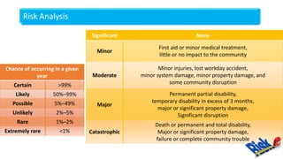 Significant None
Minor
First aid or minor medical treatment,
little or no impact to the community
Moderate
Minor injuries, lost workday accident,
minor system damage, minor property damage, and
some community disruption
Major
Permanent partial disability,
temporary disability in excess of 3 months,
major or significant property damage,
Significant disruption
Catastrophic
Death or permanent and total disability,
Major or significant property damage,
failure or complete community trouble
Chance of occurring in a given
year
Certain >99%
Likely 50%–99%
Possible 5%–49%
Unlikely 2%–5%
Rare 1%–2%
Extremely rare <1%
Risk Analysis
 