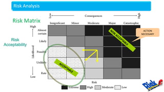 ACTION
NECESSARY
Risk Analysis
Risk Matrix
 