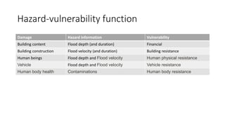 Hazard-vulnerability function
Damage Hazard information Vulnerability
Building content Flood depth (and duration) Financial
Building construction Flood velocity (and duration) Building resistance
Human beings Flood depth and Flood velocity Human physical resistance
Vehicle Flood depth and Flood velocity Vehicle resistance
Human body health Contaminations Human body resistance
 