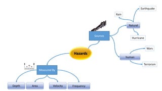 Hazards
Sources
Natural
human
Measured By
Rain
Hurricane
Earthquake
Wars
Terrorism
Velocity FrequencyDepth Area
 