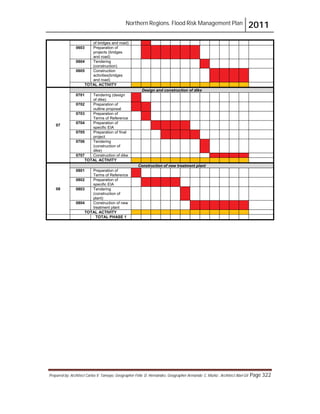 Northern Regions. Flood Risk Management Plan 2011
Prepared by: Architect Carlos V. Tamayo, Geographer Félix D. Hernández, Geographer Armando C. Muñiz , Architect Abel Gil Page 322
of bridges and road)
0603 Preparation of
projects (bridges
and road)
0604 Tendering
(construction)
0605 Construction
activities(bridges
and road)
TOTAL ACTIVITY
07
Design and construction of dike
0701 Tendering (design
of dike)
0702 Preparation of
outline proposal
0703 Preparation of
Terms of Reference
0704 Preparation of
specific EIA
0705 Preparation of final
project
0706 Tendering
(construction of
dike)
0707 Construction of dike
TOTAL ACTIVITY
08
Construction of new treatment plant
0801 Preparation of
Terms of Reference
0802 Preparation of
specific EIA
0803 Tendering
(construction of
plant)
0804 Construction of new
treatment plant
TOTAL ACTIVITY
TOTAL PHASE 1
 