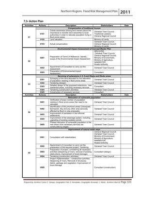 Northern Regions. Flood Risk Management Plan 2011
Prepared by: Architect Carlos V. Tamayo, Geographer Félix D. Hernández, Geographer Armando C. Muñiz , Architect Abel Gil Page 323
7.3- Action Plan
Activities Actions Description Stakeholders Date
01
Compensation of traditional houses
0101
Create awareness among land owners about the
importance to transfer land ownership to local
authorities in order to relocate population living in
flood prone areas
Oshakati Town Council,
Traditional Leaders,
Oshana Regional Council
0102 Land valuation Ministry of Lands
0103 Actual compensation
Oshakati Town Council,
Oshana Regional Council,
Ministry of Lands
02
Environmental Impact Assessment of Concept Master Plan
0201
Preparation of Terms of Reference. Identify
scope of the Environmental Impact Assessment
MRLGHRD,
Oshakati Town Council,
Oshana Regional Council,
Ministry of Environment,
Ministry of Agriculture,
NAMWATER,
Roads Authority
0202
Appointment of Consultant to carry out the
assessment
Oshakati Town Council
0203
Preparation of Environmental Impact
Assessment
Consultant
03
Servicing of extensions 4, 5, 6 and Okaku and Ekuku areas
0301
Surveying of the land allocated for the relocation
of population residing in flood prone areas
Oshakati Town Council
0302 Tendering (design) Oshakati Town Council
0303
Detailed design of the proposed extensions: new
residential areas, including necessary services
Consultant
0304 Tendering (construction activities) Oshakati Town Council
0305 Construction of necessary services Consultant
Activities Actions Description Stakeholders Date
04
Relocation of vulnerable population
0401
Verification of exact number of population
residing in flood prone areas that need to be
relocated
Oshakati Town Council
0402
Identification of the prioritized areas (Ushoopala,
Eemwandi, Sky and any other area seriously
affected by flood or new proposals)
Oshakati Town Council
0403
Improvement of sanitation in the informal
settlements
Oshakati Town Council
0404
Improvement of the sewerage system, including
upgrading of existing oxidation ponds
Oshakati Town Council
0405
Phased relocation of vulnerable population to the
new areas once necessary services are
constructed by stages
Oshakati Town Council
05
Improvement of natural water ways
0501 Consultation with stakeholders
Oshana Regional Council,
Oshakati Town Council,
Ministry of Environment,
Ministry of Agriculture,
NAMWATER,
Roads Authority
0502
Appointment of Consultant to carry out the
preparation of the required project. Tendering.
Oshakati Town Council
0503
Preparation of project, considering all necessary
activities (deepening of rivers, removal of existing
obstructions, improvement of local drainage)
Consultant (design)
0504 Tendering (construction activities) Oshakati Town Council
0505
Project implementation – construction activities:
Deepening of rivers. Removal of structures,
debris, garbage and vegetation. Improvement of
local drainage
Consultant (construction)
 