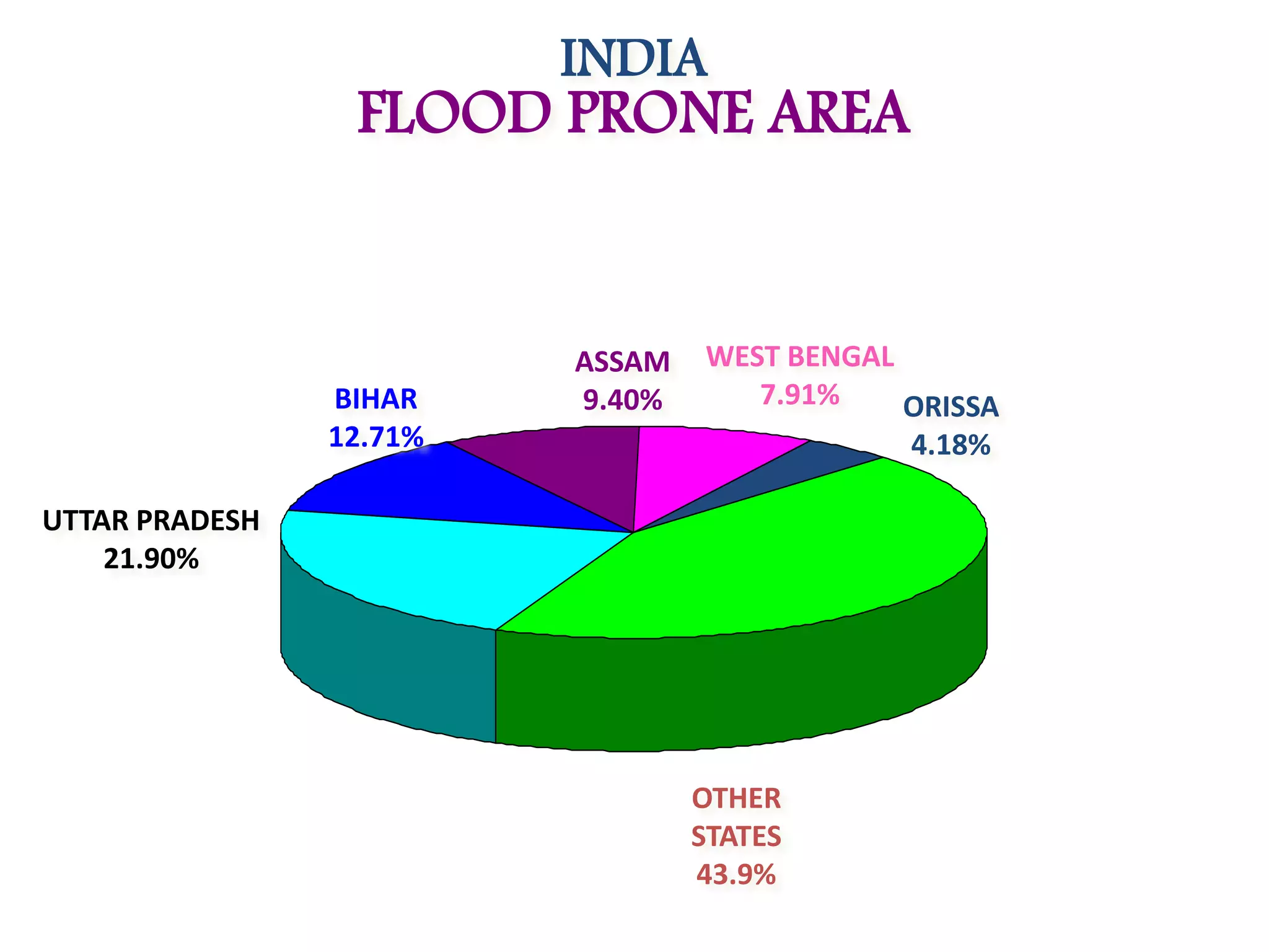 INDIA
FLOOD PRONE AREA
OTHER
STATES
43.9%
UTTAR PRADESH
21.90%
BIHAR
12.71%
ASSAM
9.40%
WEST BENGAL
7.91% ORISSA
4.18%
 