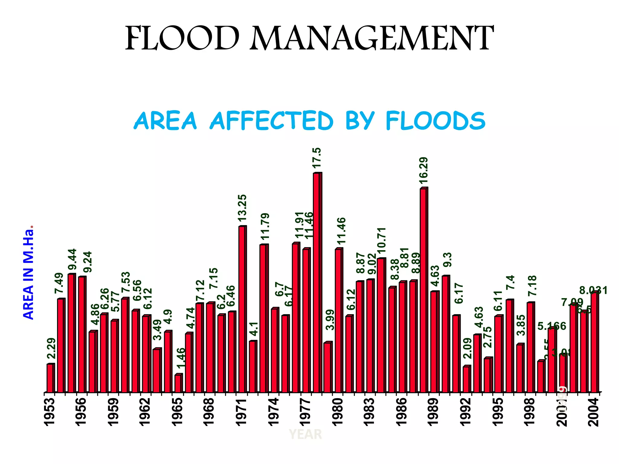 FLOOD MANAGEMENT
AREA AFFECTED BY FLOODS
2.29
7.49
9.44
9.24
4.86
6.26
5.77
7.53
6.56
6.12
3.49
4.9
1.46
4.74
7.12
7.15
6.2
6.46
13.25
4.1
11.79
6.7
6.17
11.91
11.46
17.5
3.99
11.46
6.12
8.87
9.02
10.71
8.38
8.81
8.89
16.29
4.63
9.3
6.17
2.09
4.63
2.75
6.11
7.4
3.85
7.18
2.55
5.166
3.08
7.09
6.5
8.031
1953
1956
1959
1962
1965
1968
1971
1974
1977
1980
1983
1986
1989
1992
1995
1998
2001
2004
YEAR
AREAINM.Ha.
 