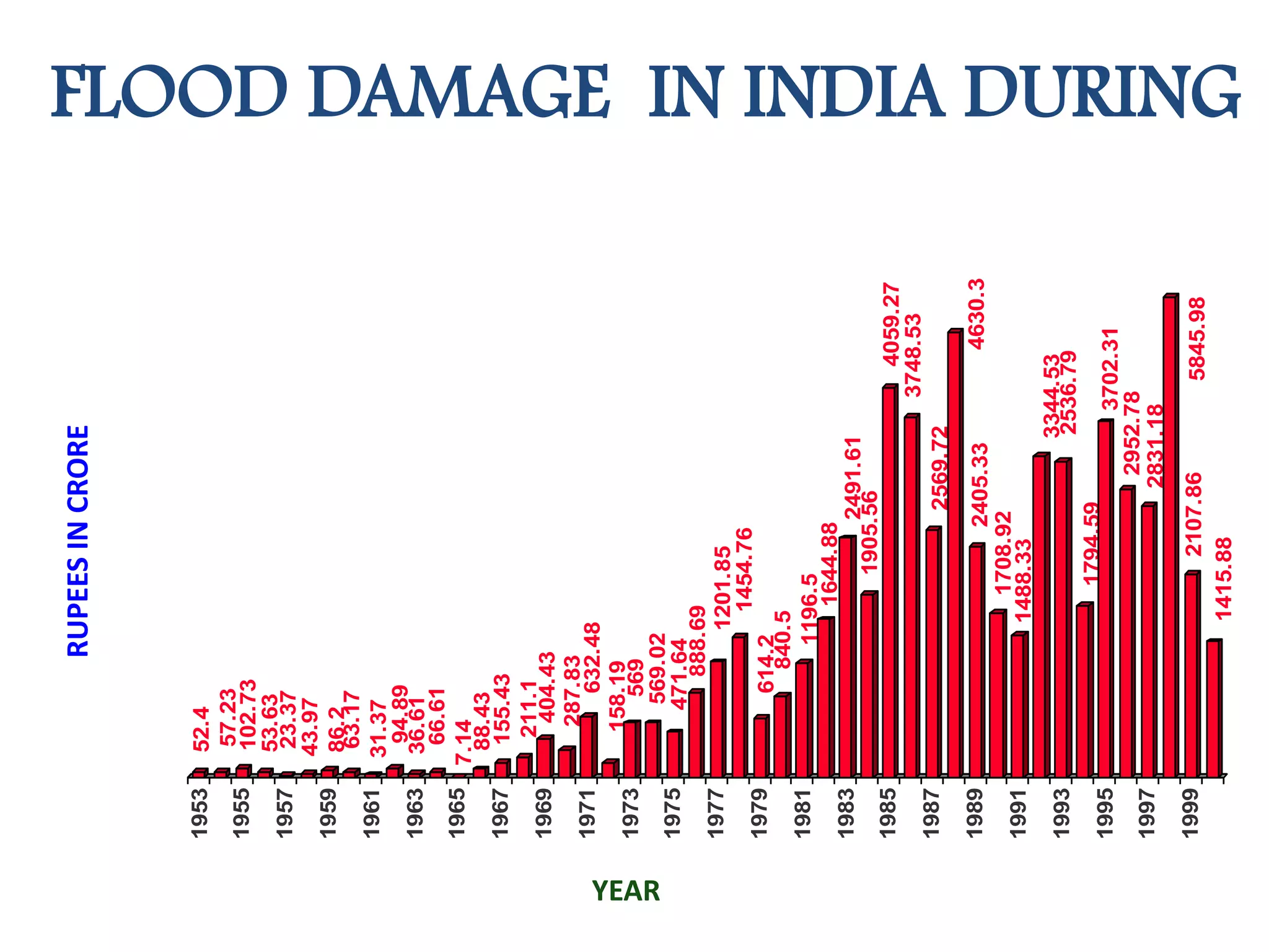 FLOOD DAMAGE IN INDIA DURING
52.4
57.23
102.73
53.63
23.37
43.97
86.2
63.17
31.37
94.89
36.61
66.61
7.14
88.43
155.43
211.1
404.43
287.83
632.48
158.19
569
569.02
471.64
888.69
1201.85
1454.76
614.2
840.5
1196.5
1644.88
2491.61
1905.56
4059.27
3748.53
2569.72
4630.32405.33
1708.92
1488.33
3344.53
2536.79
1794.59
3702.31
2952.78
2831.18
5845.982107.86
1415.88
1953
1955
1957
1959
1961
1963
1965
1967
1969
1971
1973
1975
1977
1979
1981
1983
1985
1987
1989
1991
1993
1995
1997
1999
RUPEESINCRORE
YEAR
 