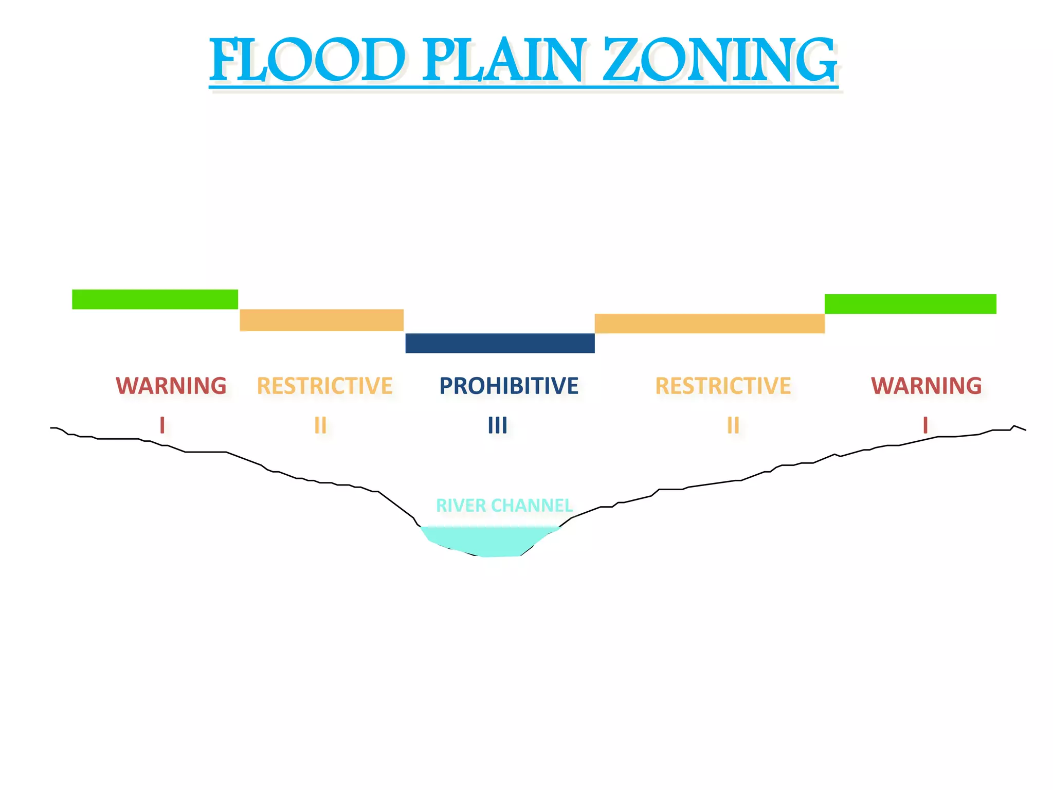 FLOOD PLAIN ZONING
PROHIBITIVERESTRICTIVEWARNING WARNINGRESTRICTIVE
I II III II I
RIVER CHANNEL
 