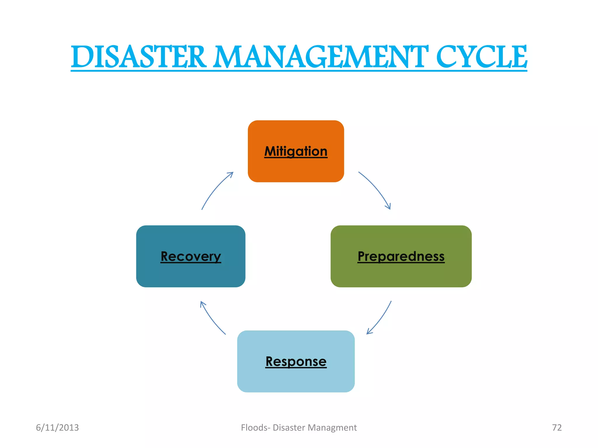 DISASTER MANAGEMENT CYCLE
6/11/2013 72Floods- Disaster Managment
Mitigation
Preparedness
Response
Recovery
 