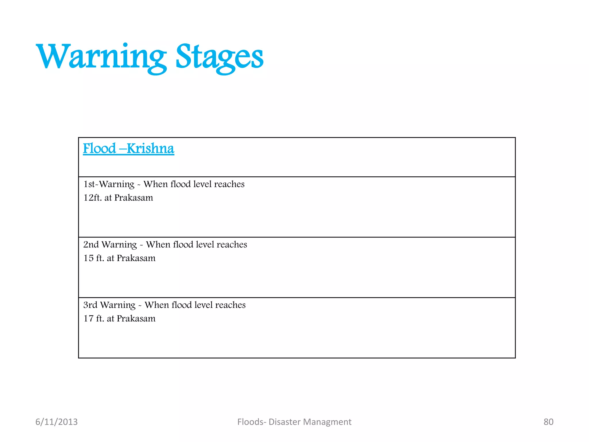 Warning Stages
6/11/2013 Floods- Disaster Managment 80
Flood –Krishna
1st-Warning - When flood level reaches
12ft. at Prakasam
2nd Warning - When flood level reaches
15 ft. at Prakasam
3rd Warning - When flood level reaches
17 ft. at Prakasam
 