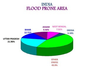 INDIA
FLOOD PRONE AREA
OTHER
STATES
43.9%
UTTAR PRADESH
21.90%
BIHAR
12.71%
ASSAM
9.40%
WEST BENGAL
7.91% ORISSA
4.18%
 