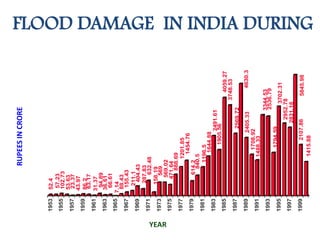 FLOOD DAMAGE IN INDIA DURING
52.4
57.23
102.73
53.63
23.37
43.97
86.2
63.17
31.37
94.89
36.61
66.61
7.14
88.43
155.43
211.1
404.43
287.83
632.48
158.19
569
569.02
471.64
888.69
1201.85
1454.76
614.2
840.5
1196.5
1644.88
2491.61
1905.56
4059.27
3748.53
2569.72
4630.32405.33
1708.92
1488.33
3344.53
2536.79
1794.59
3702.31
2952.78
2831.18
5845.982107.86
1415.88
1953
1955
1957
1959
1961
1963
1965
1967
1969
1971
1973
1975
1977
1979
1981
1983
1985
1987
1989
1991
1993
1995
1997
1999
RUPEESINCRORE
YEAR
 
