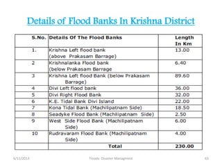 Details of Flood Banks In Krishna District
6/11/2013 63Floods- Disaster Managment
 