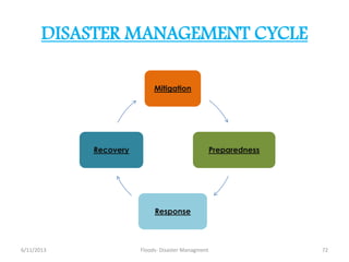 DISASTER MANAGEMENT CYCLE
6/11/2013 72Floods- Disaster Managment
Mitigation
Preparedness
Response
Recovery
 