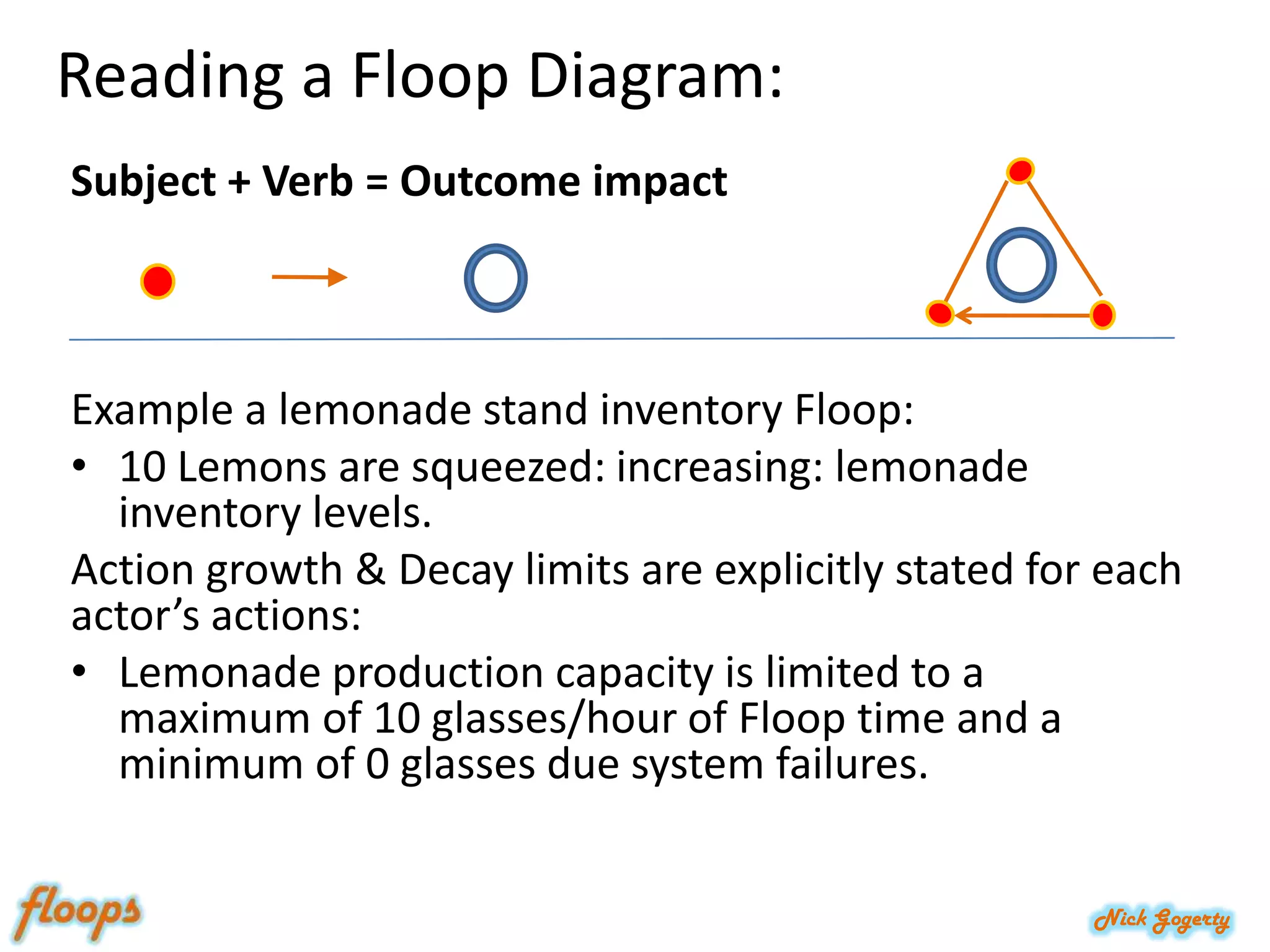 Reading a FloopDiagram: Subject + Verb = Outcome impactExample a lemonade stand inventory Floop: 10 Lemons are squeezed: increasing: lemonade inventory levels. Action growth & Decay limits are explicitly stated for each actor’s actions:Lemonade production capacity is limited to a maximum of 10 glasses/hour of Floop time and a minimum of 0 glasses due system failures.
