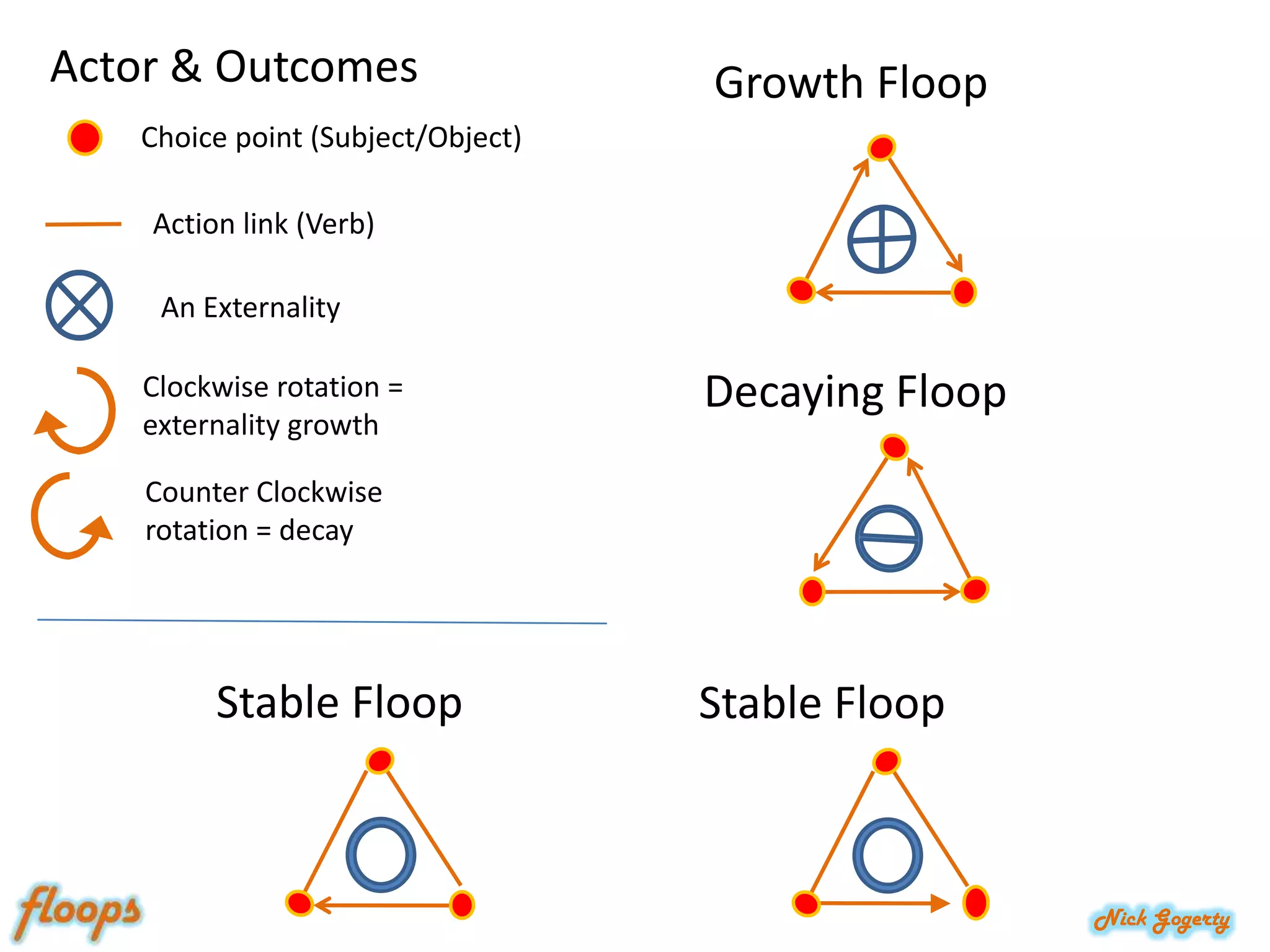 Actor & OutcomesGrowth FloopChoice point (Subject/Object)Action link (Verb)An ExternalityDecaying FloopClockwise rotation = externality growthCounter Clockwise rotation = decayStable FloopStable Floop