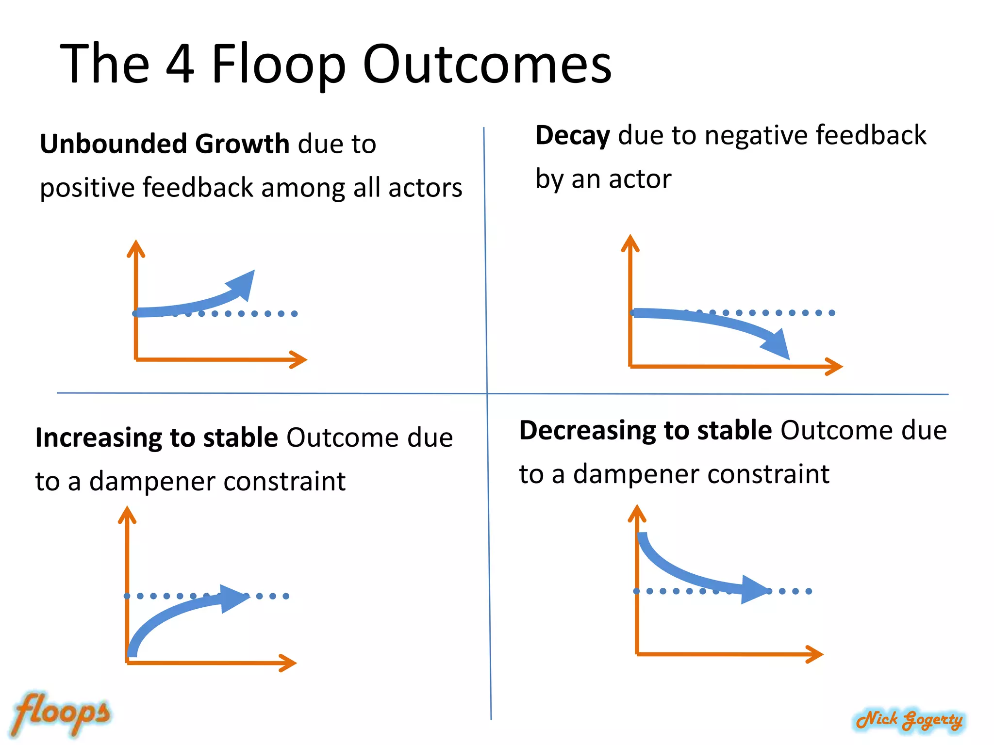 The 4 Floop OutcomesDecay due to negative feedback by an actorUnbounded Growth due to positive feedback among all actorsDecreasing to stable Outcome due to a dampener constraintIncreasing to stable Outcome due to a dampener constraint