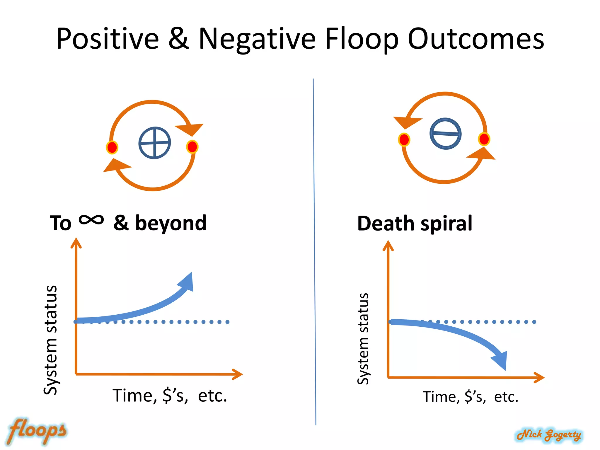 Positive & Negative Floop OutcomesTo ∞ & beyondDeath spiralSystem statusSystem statusTime, $’s,  etc.Time, $’s,  etc.
