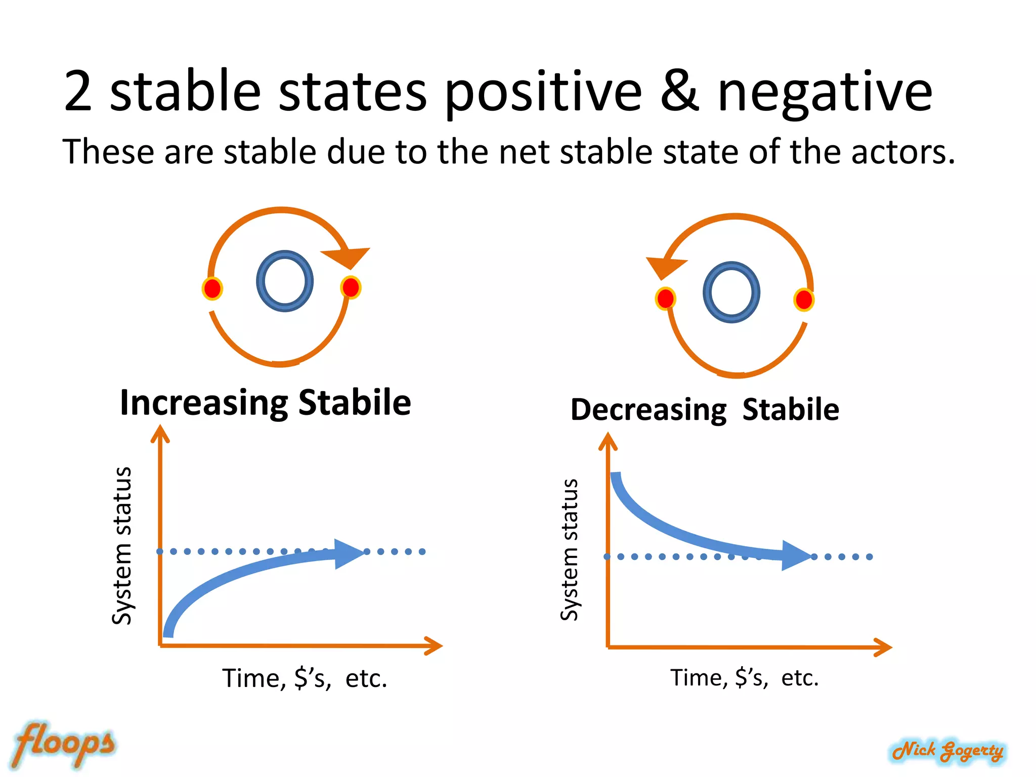 2 stable states positive & negativeThese are stable due to the net stable state of the actors.Increasing StabileDecreasing  StabileSystem statusSystem statusTime, $’s,  etc.Time, $’s,  etc.