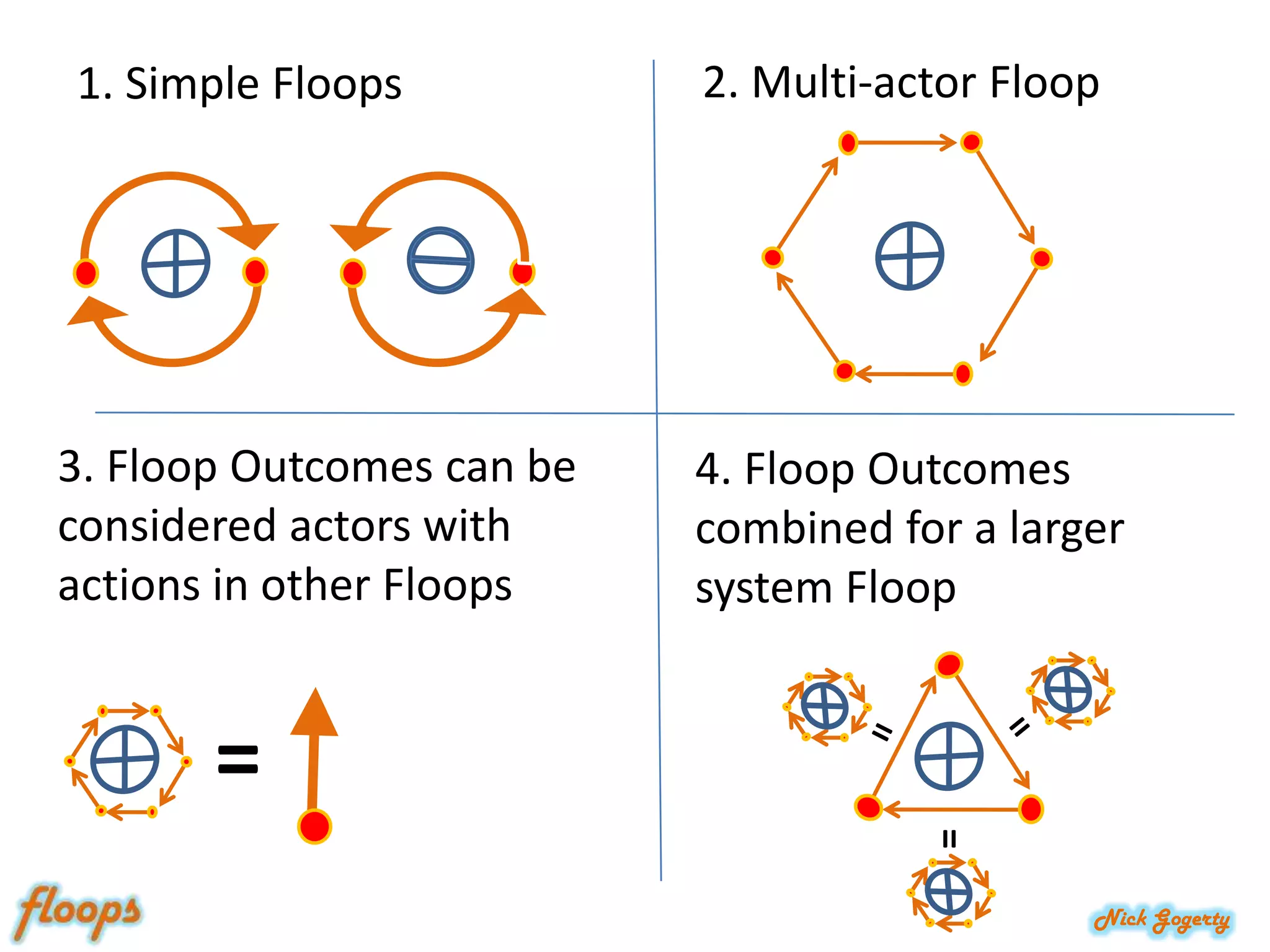 2. Multi-actor Floop1. Simple Floops3. Floop Outcomes can be considered actors with actions in other Floops4. Floop Outcomes combined for a larger system Floop====