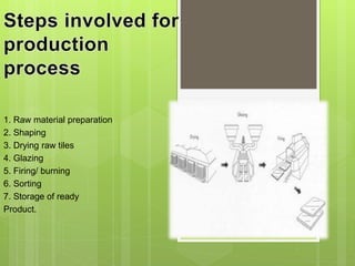 1. Raw material preparation
2. Shaping
3. Drying raw tiles
4. Glazing
5. Firing/ burning
6. Sorting
7. Storage of ready
Product.
 