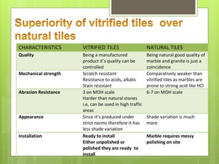 CHARACTERISTICS VITRIFIED TILES NATURAL TILES
Quality Being a manufactured
product it’s quality can be
controlled
Being natural good quality of
marble and granite is just a
coincidence
Mechanical strength Scratch resistant
Resistance to acids, alkalis
Stain resistant
Comparatively weaker than
vitrified tiles as marbles are
prone to strong acid like HCl
Abrasion Resistance 3 on MOH scale
Harder than natural stones
i.e, can be used in high traffic
areas
6-7 on MOH scale
Appearance Since it’s produced under
strict norms therefore it has
less shade variation
Shade variation is much
more
Installation Ready to install
Either unpolished or
polished they are ready to
install
Marble requires messy
polishing on site
 