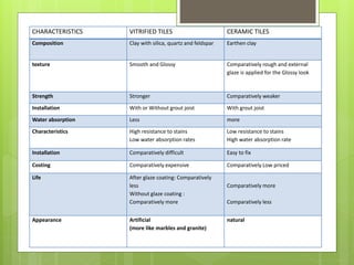 CHARACTERISTICS VITRIFIED TILES CERAMIC TILES
Composition Clay with silica, quartz and feldspar Earthen clay
texture Smooth and Glossy Comparatively rough and external
glaze is applied for the Glossy look
Strength Stronger Comparatively weaker
Installation With or Without grout joist With grout joist
Water absorption Less more
Characteristics High resistance to stains
Low water absorption rates
Low resistance to stains
High water absorption rate
Installation Comparatively difficult Easy to fix
Costing Comparatively expensive Comparatively Low priced
Life After glaze coating: Comparatively
less
Without glaze coating :
Comparatively more
Comparatively more
Comparatively less
Appearance Artificial
(more like marbles and granite)
natural
 