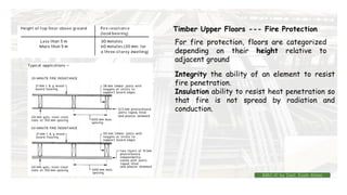 Timber Upper Floors --- Fire Protection
For fire protection, floors are categorized
depending on their height relative to
adjacent ground
Integrity the ability of an element to resist
fire penetration.
Insulation ability to resist heat penetration so
that fire is not spread by radiation and
conduction.
BMC-lll by Inst. Eyob Alene
 