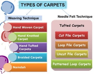 TYPES OF CARPETS
Weaving Technique
Hand Woven Carpet
Hand Knotted
Carpet
Hand Tufted
Carpets
Braided Carpets
Namdah
Needle Felt Technique
Tufted Carpets
Cut Pile Carpets
Loop Pile Carpets
Uncut Pile Carpets
Patterned Loop Carpets
 