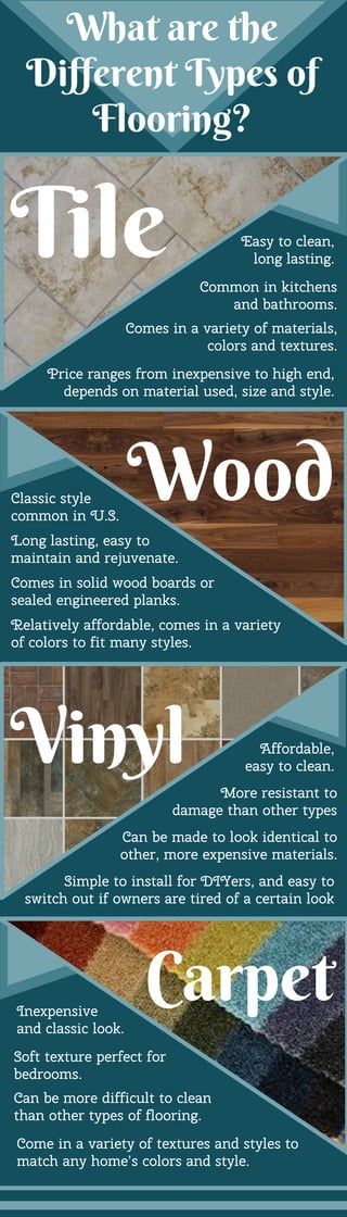 Wood
Common in kitchens
and bathrooms.
Easy to clean,
long lasting.
Comes in a variety of materials,
colors and textures.
Price ranges from inexpensive to high end,
depends on material used, size and style.
More resistant to
damage than other types
Affordable,
easy to clean.
Can be made to look identical to
other, more expensive materials.
Simple to install for DIYers, and easy to
switch out if owners are tired of a certain look
Tile
Vinyl
Carpet
What are the
Different Types of
Flooring?
Long lasting, easy to
maintain and rejuvenate.
Classic style
common in U.S.
Comes in solid wood boards or
sealed engineered planks.
Relatively affordable, comes in a variety
of colors to fit many styles.
Soft texture perfect for
bedrooms.
Inexpensive
and classic look.
Can be more difficult to clean
than other types of flooring.
Come in a variety of textures and styles to
match any home’s colors and style.
 