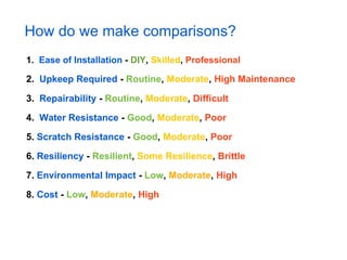 How do we make comparisons?
1. Ease of Installation - DIY, Skilled, Professional
2. Upkeep Required - Routine, Moderate, H...