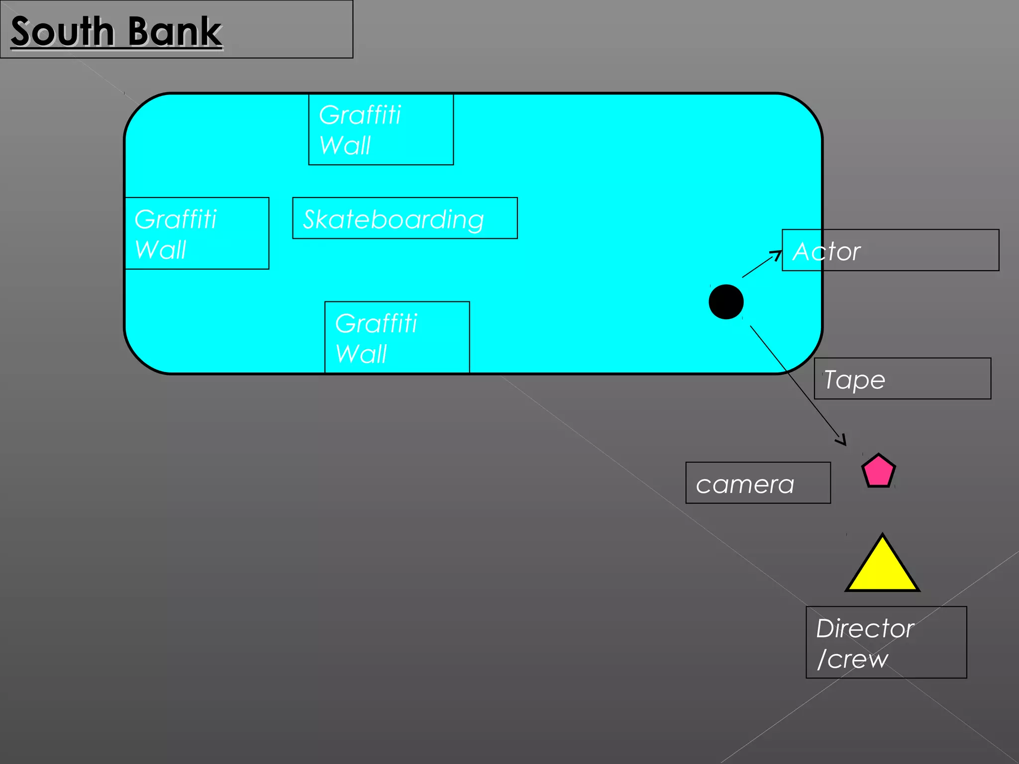 South Bank
                 Graffiti
                 Wall

     Graffiti   Skateboarding
     Wall                            Actor

                  Graffiti
                  Wall
                                         Tape



                                camera




                                         Director
                                         /crew
 