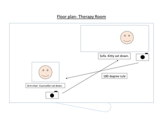 Floor plan- Therapy Room
Armchair. Counsellor sat down.
Sofa. Kitty sat down.
180 degree rule