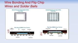 Wire Bonding And Flip Chip
Wires and Solder Balls
 