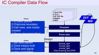 1.Tech File
2.TLU +
3.IO TDF file
4.Netlist
5.SDC
1.IO pads placed
2.Chip/core boundary
3.Cell rows, wire tracks
created
4.Macro placement final
Output
place_opt
clock_opt
route_opt
Chip finishing and DFM
Power plan
1.Std cells placed
2.Clock tree(s) built
3.Clock and signal
routing completed
Output
Floorplan
43
IC Compiler Data Flow
DEF
MW
Design
Planning
 