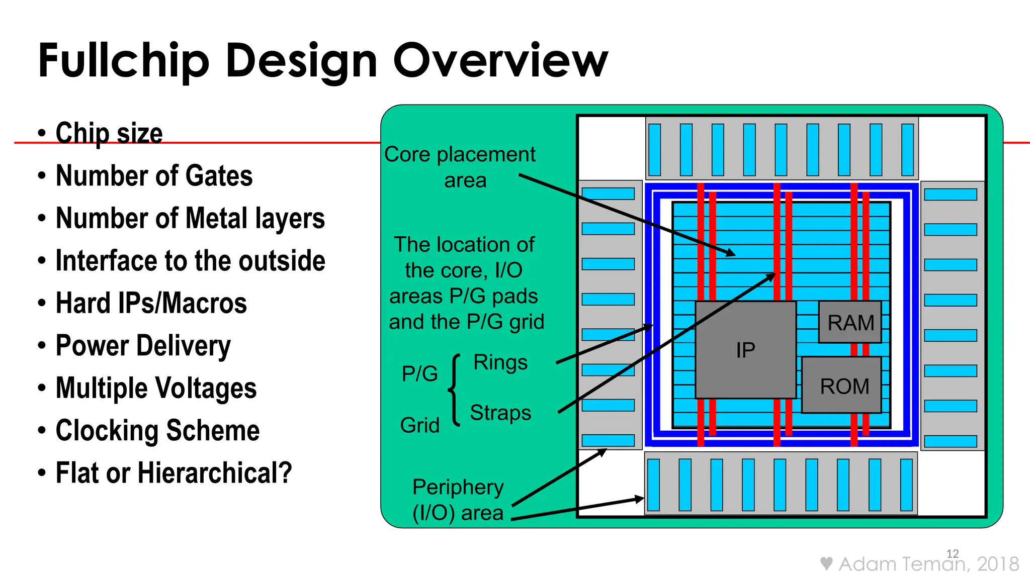 Fullchip Design Overview
12
• Chip size
• Number of Gates
• Number of Metal layers
• Interface to the outside
• Hard IPs/Macros
• Power Delivery
• Multiple Voltages
• Clocking Scheme
• Flat or Hierarchical?
The location of
the core, I/O
areas P/G pads
and the P/G grid
Core placement
area
Periphery
(I/O) area
Rings
Straps
P/G
Grid
IP
ROM
RAM
 Adam Teman, 2018
 