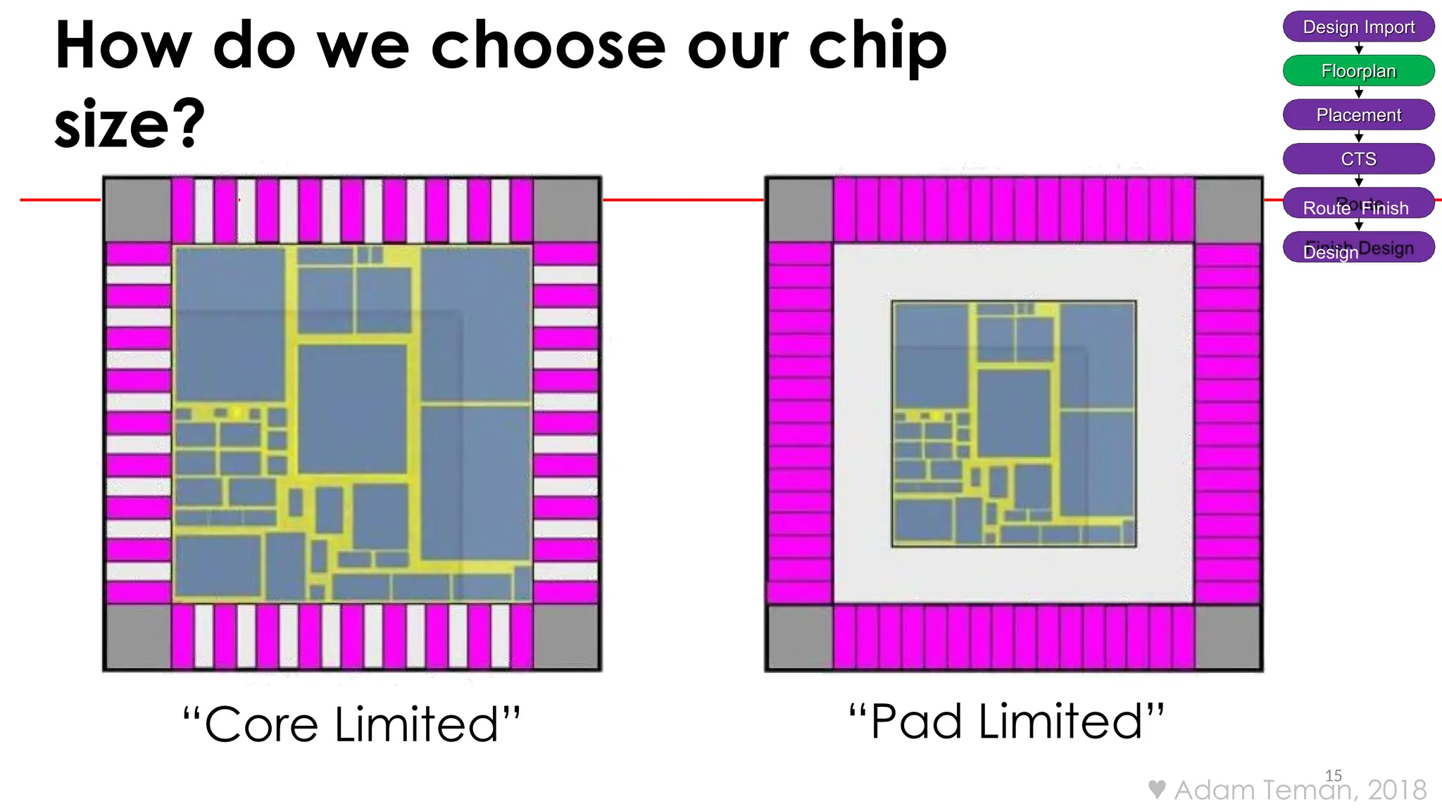 How do we choose our chip
size?
15
Design Import
Floorplan
Placement
CTS
Route Finish
Design
“Core Limited”
 Adam Teman, 2018
“Pad Limited”
 