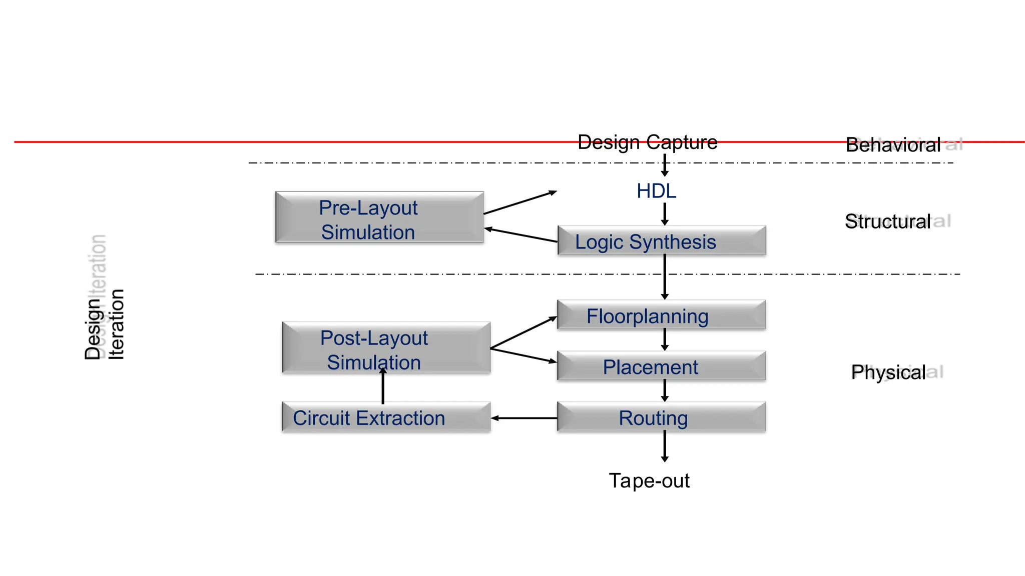 HDL
Logic Synthesis
Floorplanning
Placement
Routing
Tape-out
Circuit Extraction
Pre-Layout
Simulation
Post-Layout
Simulation
Structural
Physical
Behavioral
Design Capture
 
