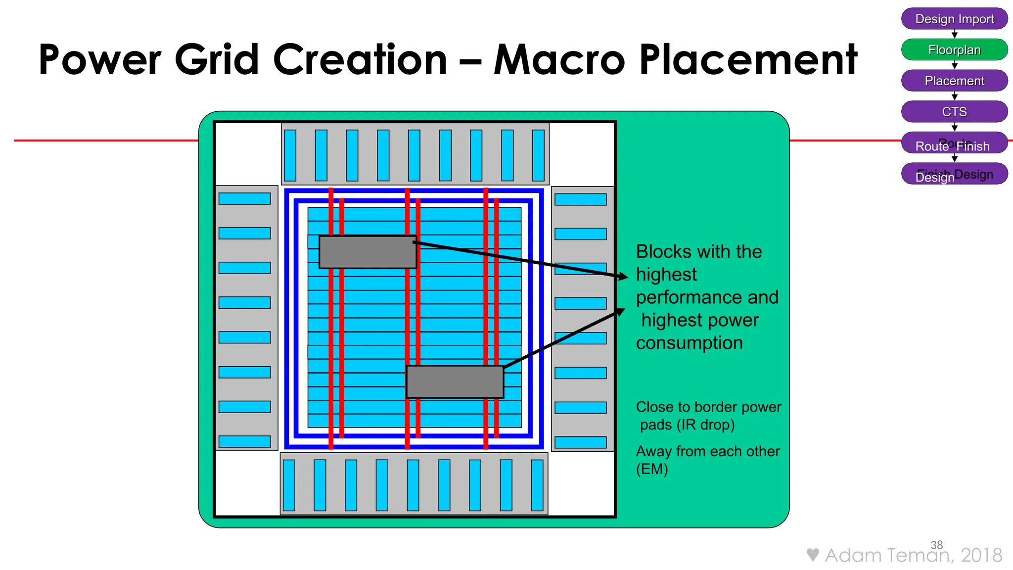 Power Grid Creation – Macro Placement
38
Blocks with the
highest
performance and
highest power
consumption
Close to border power
pads (IR drop)
Away from each other
(EM)
Design Import
Floorplan
Placement
CTS
Route Finish
Design
 Adam Teman, 2018
 