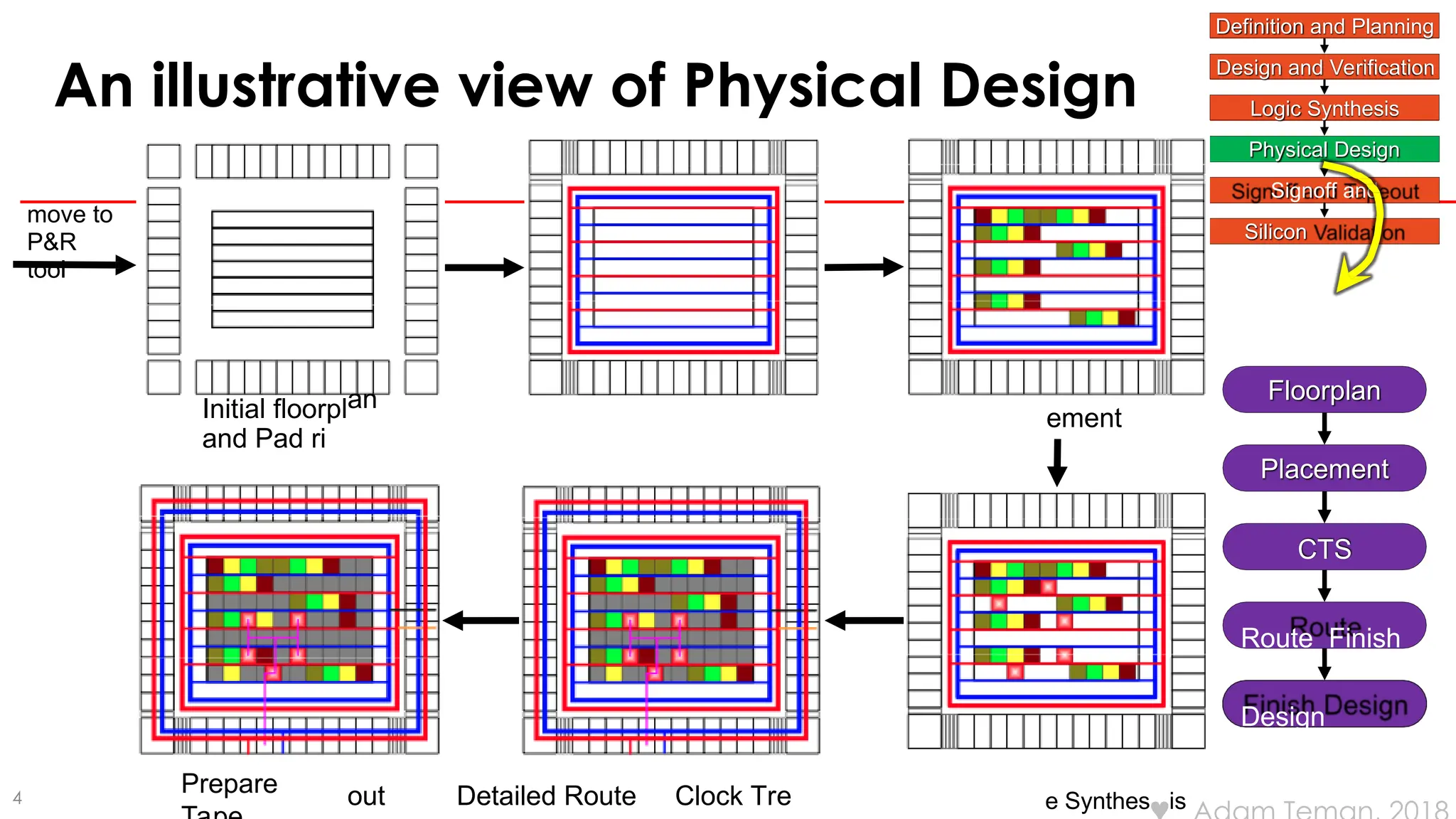 An illustrative view of Physical Design
4
Definition and Planning
Design and Verification
Logic Synthesis
Physical Design
Signoff and
Tapeout
Silicon
Validation
move to
P&R
tool
Initial floorpl
and Pad ri
ement
e Synthes is
Prepare
an
out Detailed Route Clock Tre
Design Import
Floorplan
Placement
CTS
Route Finish
Design
 