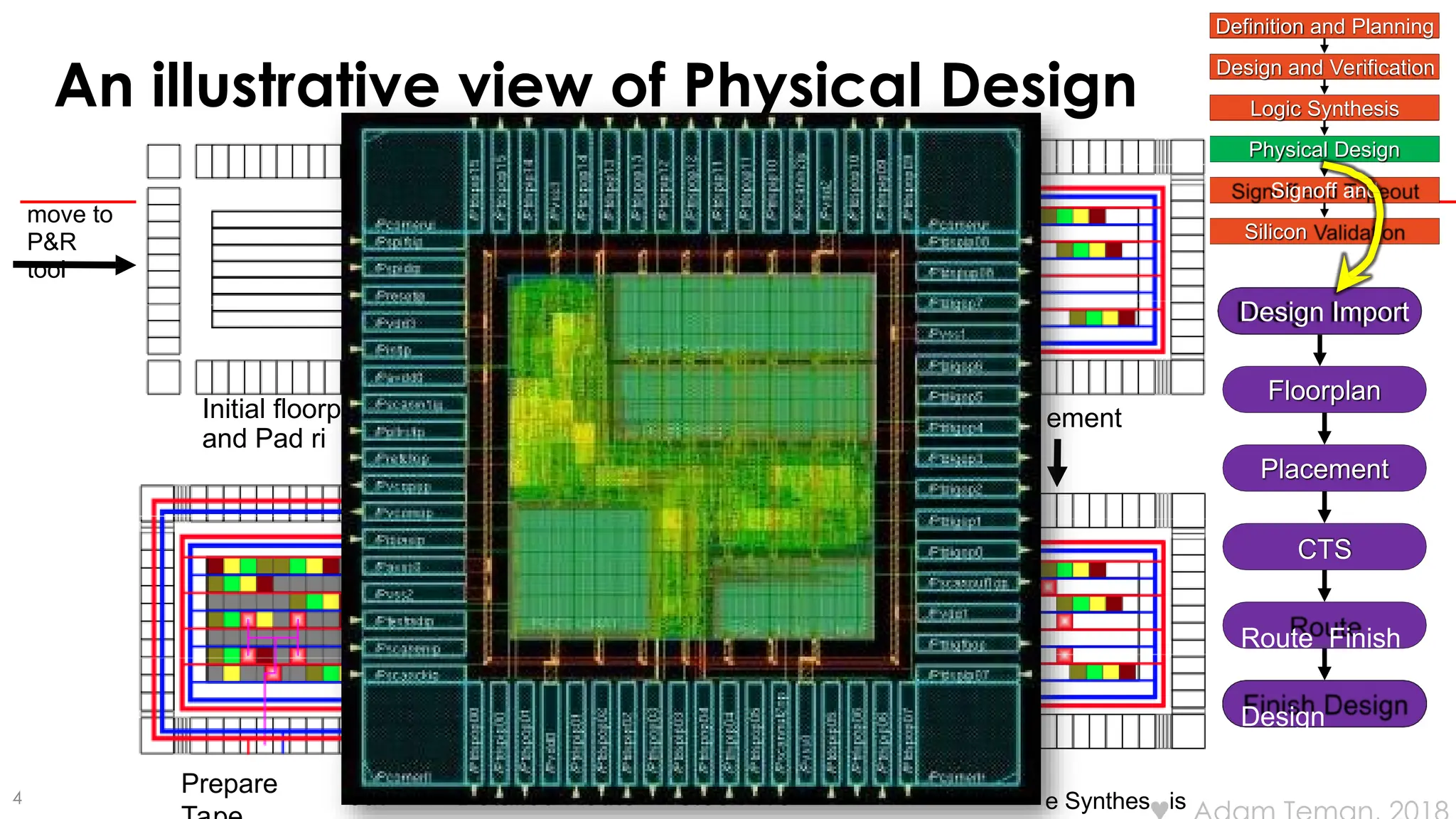 An illustrative view of Physical Design
4
Definition and Planning
Design and Verification
Logic Synthesis
Physical Design
Signoff and
Tapeout
Silicon
Validation
move to
P&R
tool
Initial floorpl
and Pad ri
ement
e Synthes is
Prepare
an
out Detailed Route Clock Tre
Design Import
Floorplan
Placement
CTS
Route Finish
Design
 