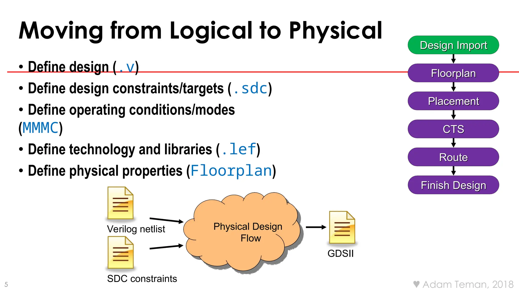 5  Adam Teman, 2018
Moving from Logical to Physical
• Define design (.v)
• Define design constraints/targets (.sdc)
• Define operating conditions/modes
(MMMC)
• Define technology and libraries (.lef)
• Define physical properties (Floorplan)
Physical Design
Flow
Verilog netlist
SDC constraints
GDSII
Design Import
Floorplan
Placement
CTS
Route
Finish Design
 