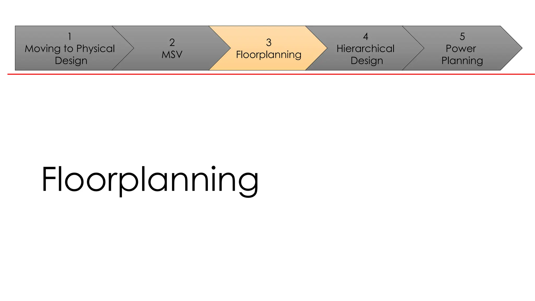 Floorplanning
1
Moving to Physical
Design
2
MSV
3
Floorplanning
4
Hierarchical
Design
5
Power
Planning
 