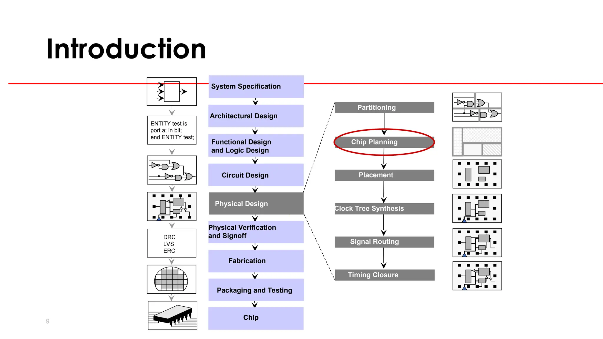 9
Introduction
ENTITY test is
port a: in bit;
end ENTITY test;
DRC
LVS
ERC
Circuit Design
Functional Design
and Logic Design
Physical Design
Physical Verification
and Signoff
Fabrication
System Specification
Architectural Design
Chip
Packaging and Testing
Chip Planning
Placement
Signal Routing
Partitioning
Timing Closure
Clock Tree Synthesis
 