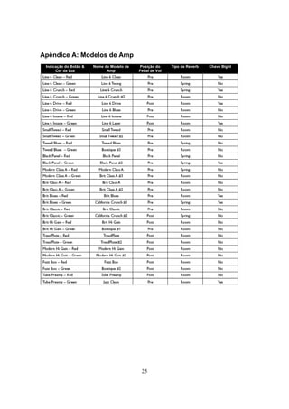 Apêndice A: Modelos de Amp
Indicação do Botão &
Cor da Luz

Nome do Modelo de
Amp

Posição do
Pedal de Vol

25

Tipo de Reverb

Chave Bight

 
