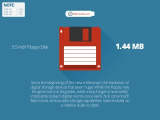 NOTE:
1000 KB = 1 MB
1000 MB = 1 GB
1000 GB = 1 TB
3.5-inch Floppy Disk 1.44 MB
Since the beginning of the new millennium the evolution of
digital storage devices has been huge! While the ﬂoppy may
be gone but not forgotten, what many forget is how wildly
impossible today’s digital norms once were. Not convinced?
Take a look at how data storage capabilities have evolved on
a relative scale to date!
 