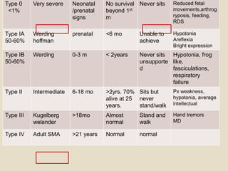 Type 0
<1%
Very severe Neonatal
/prenatal
signs
No survival
beyond 1st
m
Never sits Reduced fetal
movements,arthrog
ryposis, feeding,
RDS
Type IA
50-60%
Werding
hoffman
prenatal <6 mo Unable to
achieve
Hypotonia
Areflexia
Bright expression
Type IB
50-60%
Werding 0-3 m < 2years Never sits
unsupporte
d
Hypotonia, frog
like,
fasciculations,
respiratory
failure
Type II Intermediate 6-18 mo >2yrs. 70%
alive at 25
years.
Sits but
never
stand/walk
Px weakness,
hypotonia, average
intellectual
Type III Kugelberg
welander
>18mo Almost
normal
Stand and
walk
Hand tremors
MD
Type IV Adult SMA >21 years Normal normal
 