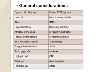  General considerations:
Dysmorphic
features
Dysmorphic features Down, PWS,lipidosis
Head size Micro/macrocephaly
Alert SMA
Expressionless Some myopathies
Atrophy of muscles Myopathy/dystrophy
Ptosis, othalmoplegia Myasthenia gravis
fish /triangular mouth myopathies
Tongue fasciculations SMA
Arhtrogryposis multiple
High pitched CNS
Weak cry diaphragmatic
Fatigable cry CMS
 