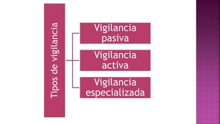 Tiposdevigilancia
Vigilancia
pasiva
Vigilancia
activa
Vigilancia
especializada
 
